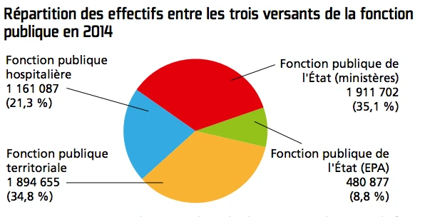 Infographie effectifs fonction publique