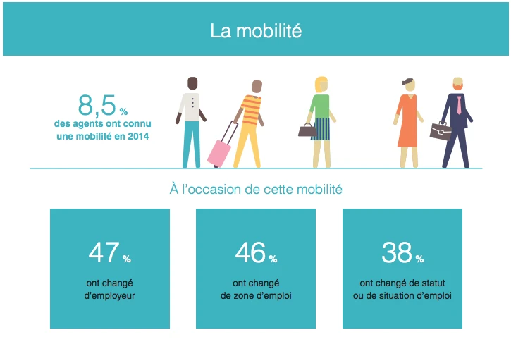 Mobilité professionnelle des agents publics