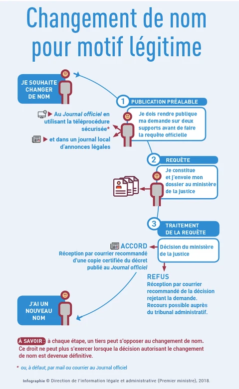 Infographie changement de nom pour motif légitime