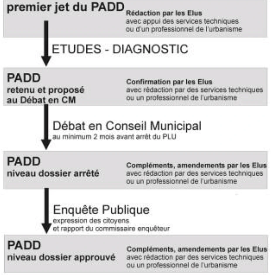 Infographie PADD