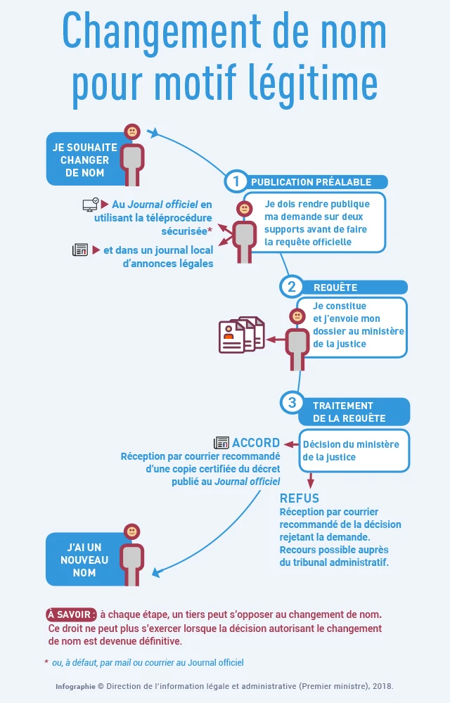Infographie changement de nom pour motif légitime